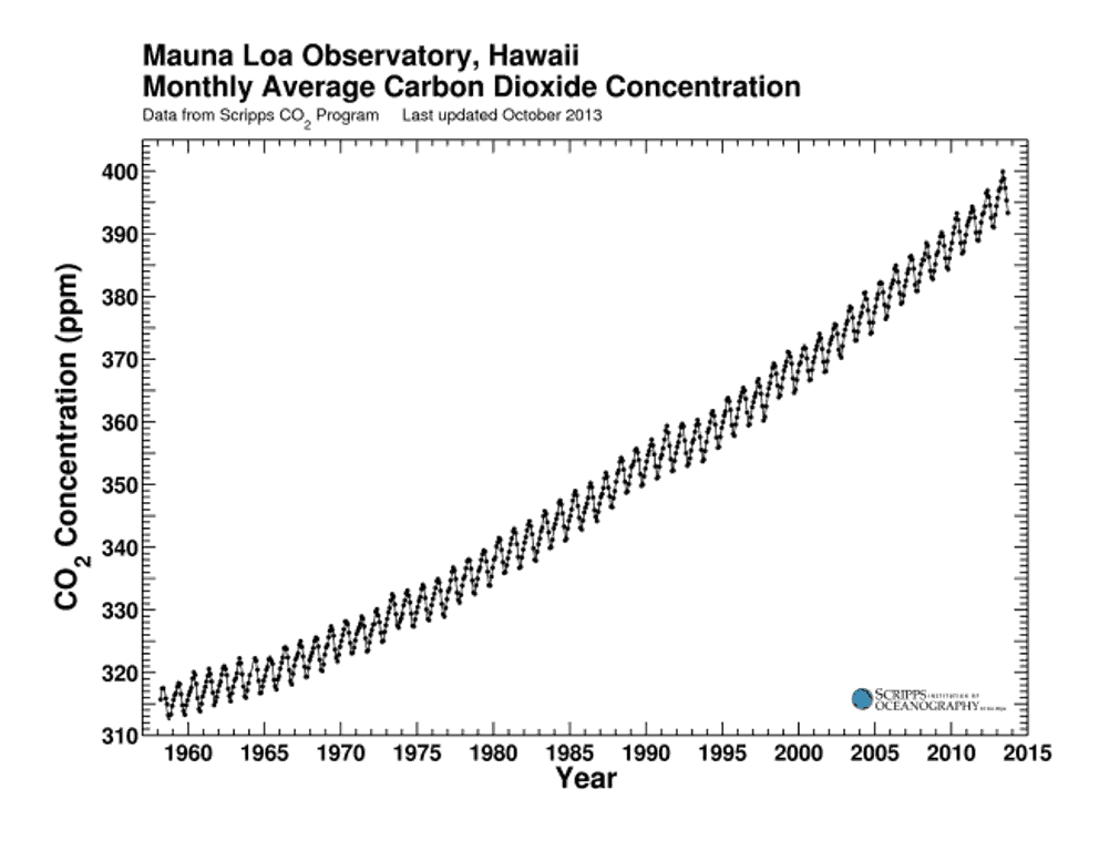 Figura 1: Curva de Keeling. El eje horizontal corresponde a los años de lectura (1958-2015) y el vertical a la concentración de dióxido de carbono en partes por millón.
